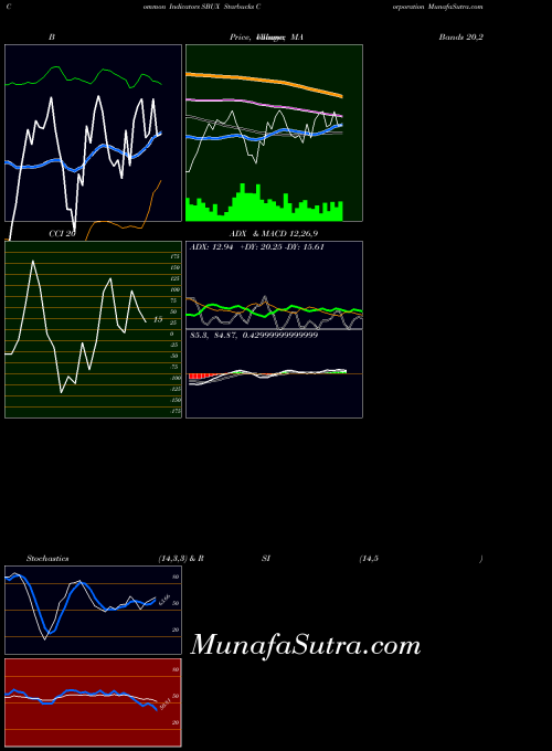 Starbucks Corporation indicators chart 