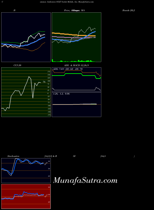 NASDAQ Socket Mobile, Inc. SCKT All indicator, Socket Mobile, Inc. SCKT indicators All technical analysis, Socket Mobile, Inc. SCKT indicators All free charts, Socket Mobile, Inc. SCKT indicators All historical values NASDAQ
