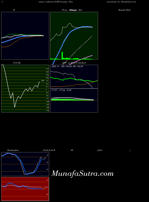NASDAQ Sucampo Pharmaceuticals, Inc. SCMP All indicator, Sucampo Pharmaceuticals, Inc. SCMP indicators All technical analysis, Sucampo Pharmaceuticals, Inc. SCMP indicators All free charts, Sucampo Pharmaceuticals, Inc. SCMP indicators All historical values NASDAQ
