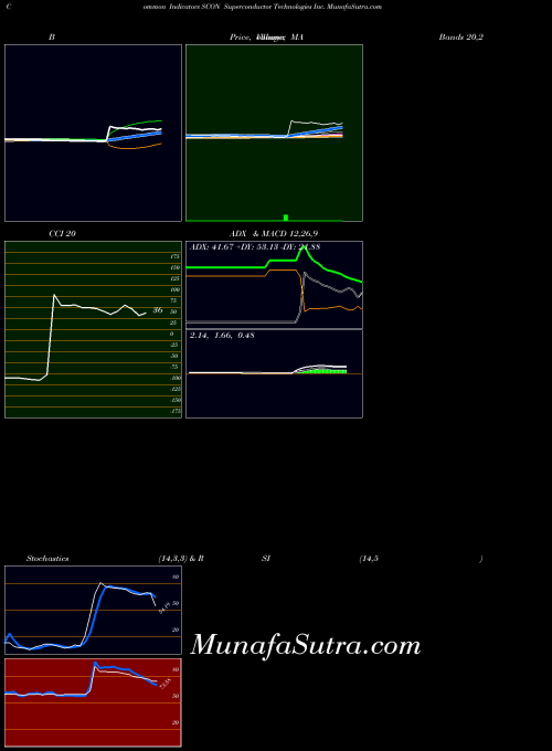NASDAQ Superconductor Technologies Inc. SCON MACD indicator, Superconductor Technologies Inc. SCON indicators MACD technical analysis, Superconductor Technologies Inc. SCON indicators MACD free charts, Superconductor Technologies Inc. SCON indicators MACD historical values NASDAQ