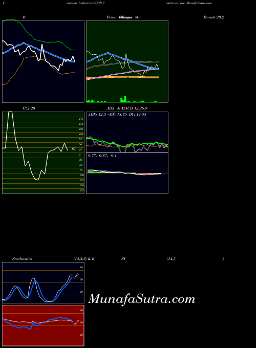 Comscore Inc indicators chart 
