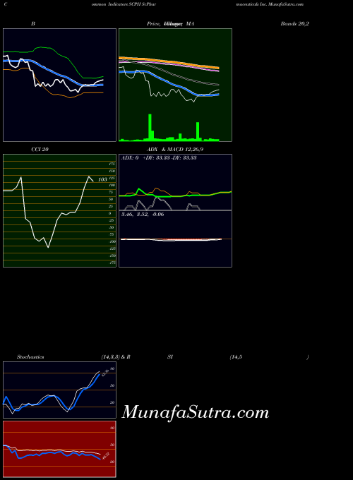 Scpharmaceuticals Inc indicators chart 