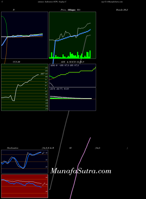 Sciplay Corp indicators chart 