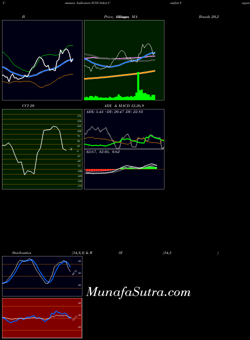 NASDAQ Select Comfort Corporation SCSS All indicator, Select Comfort Corporation SCSS indicators All technical analysis, Select Comfort Corporation SCSS indicators All free charts, Select Comfort Corporation SCSS indicators All historical values NASDAQ