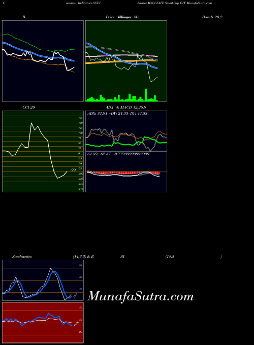 NASDAQ IShares MSCI EAFE Small-Cap ETF SCZ RSI indicator, IShares MSCI EAFE Small-Cap ETF SCZ indicators RSI technical analysis, IShares MSCI EAFE Small-Cap ETF SCZ indicators RSI free charts, IShares MSCI EAFE Small-Cap ETF SCZ indicators RSI historical values NASDAQ