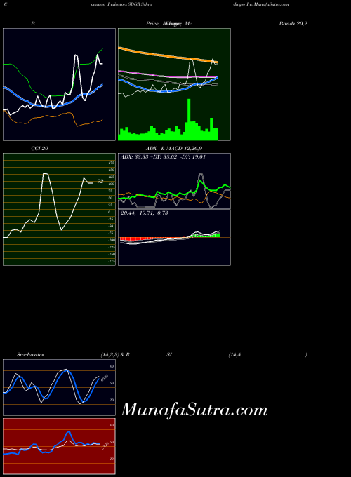 NASDAQ Schrodinger Inc SDGR All indicator, Schrodinger Inc SDGR indicators All technical analysis, Schrodinger Inc SDGR indicators All free charts, Schrodinger Inc SDGR indicators All historical values NASDAQ