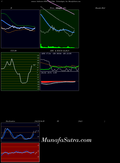 Solaredge Technologies indicators chart 