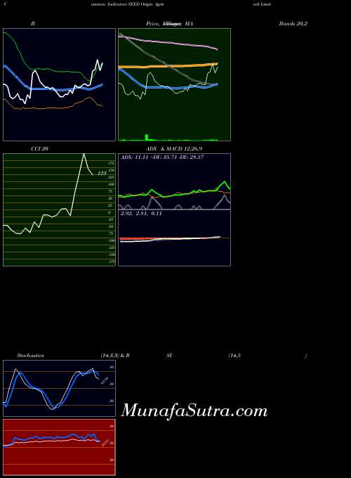 Origin Agritech indicators chart 