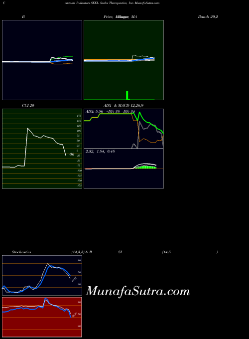 NASDAQ Seelos Therapeutics, Inc. SEEL All indicator, Seelos Therapeutics, Inc. SEEL indicators All technical analysis, Seelos Therapeutics, Inc. SEEL indicators All free charts, Seelos Therapeutics, Inc. SEEL indicators All historical values NASDAQ