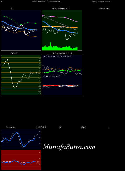 NASDAQ SEI Investments Company SEIC All indicator, SEI Investments Company SEIC indicators All technical analysis, SEI Investments Company SEIC indicators All free charts, SEI Investments Company SEIC indicators All historical values NASDAQ