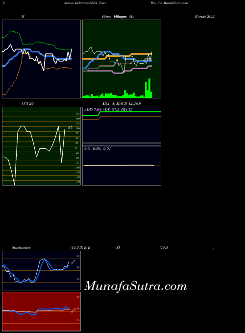 NASDAQ Sesen Bio, Inc. SESN All indicator, Sesen Bio, Inc. SESN indicators All technical analysis, Sesen Bio, Inc. SESN indicators All free charts, Sesen Bio, Inc. SESN indicators All historical values NASDAQ