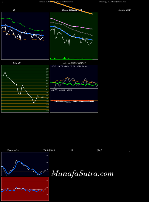 NASDAQ Sound Financial Bancorp, Inc. SFBC All indicator, Sound Financial Bancorp, Inc. SFBC indicators All technical analysis, Sound Financial Bancorp, Inc. SFBC indicators All free charts, Sound Financial Bancorp, Inc. SFBC indicators All historical values NASDAQ
