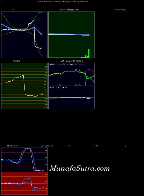 NASDAQ Shift Technologies Inc SFT All indicator, Shift Technologies Inc SFT indicators All technical analysis, Shift Technologies Inc SFT indicators All free charts, Shift Technologies Inc SFT indicators All historical values NASDAQ