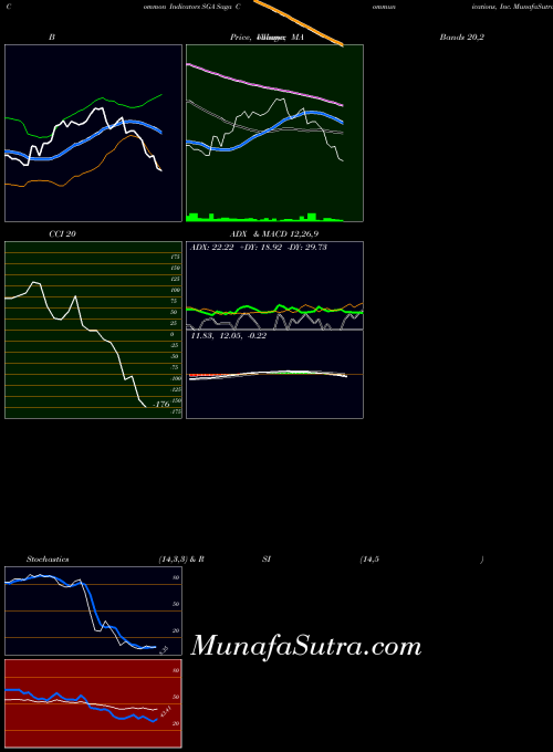 NASDAQ Saga Communications, Inc. SGA All indicator, Saga Communications, Inc. SGA indicators All technical analysis, Saga Communications, Inc. SGA indicators All free charts, Saga Communications, Inc. SGA indicators All historical values NASDAQ