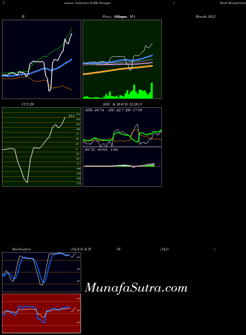 NASDAQ Stonegate Bank SGBK All indicator, Stonegate Bank SGBK indicators All technical analysis, Stonegate Bank SGBK indicators All free charts, Stonegate Bank SGBK indicators All historical values NASDAQ