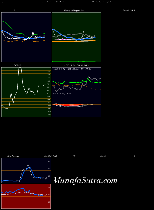 NASDAQ SG Blocks, Inc. SGBX All indicator, SG Blocks, Inc. SGBX indicators All technical analysis, SG Blocks, Inc. SGBX indicators All free charts, SG Blocks, Inc. SGBX indicators All historical values NASDAQ