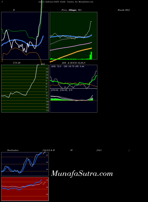 NASDAQ Seattle Genetics, Inc. SGEN All indicator, Seattle Genetics, Inc. SGEN indicators All technical analysis, Seattle Genetics, Inc. SGEN indicators All free charts, Seattle Genetics, Inc. SGEN indicators All historical values NASDAQ
