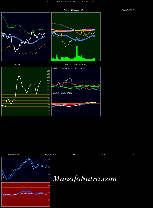 NASDAQ SMART Global Holdings, Inc. SGH All indicator, SMART Global Holdings, Inc. SGH indicators All technical analysis, SMART Global Holdings, Inc. SGH indicators All free charts, SMART Global Holdings, Inc. SGH indicators All historical values NASDAQ