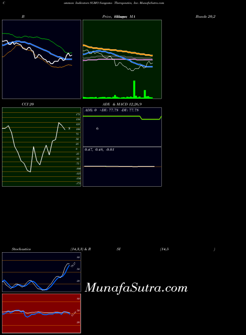 Sangamo Therapeutics indicators chart 