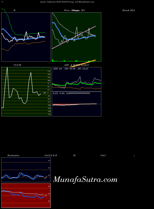 NASDAQ SGOCO Group, Ltd SGOC All indicator, SGOCO Group, Ltd SGOC indicators All technical analysis, SGOCO Group, Ltd SGOC indicators All free charts, SGOCO Group, Ltd SGOC indicators All historical values NASDAQ