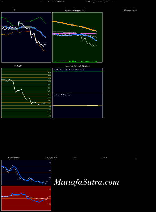 Spar Group indicators chart 