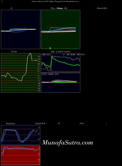 Sigilon Therapeutics indicators chart 