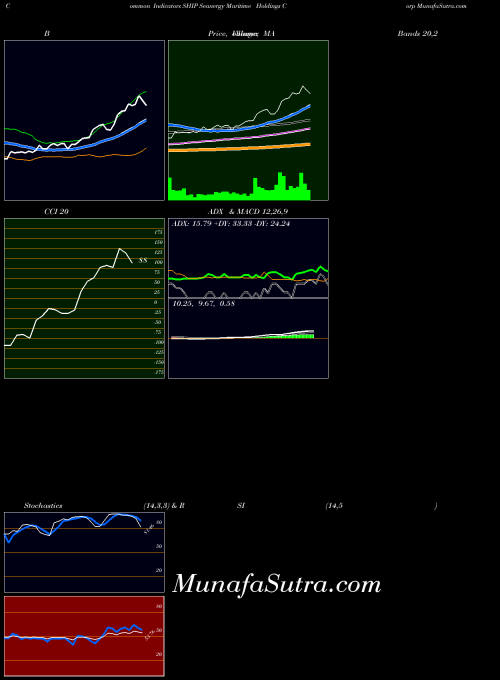 NASDAQ Seanergy Maritime Holdings Corp SHIP All indicator, Seanergy Maritime Holdings Corp SHIP indicators All technical analysis, Seanergy Maritime Holdings Corp SHIP indicators All free charts, Seanergy Maritime Holdings Corp SHIP indicators All historical values NASDAQ