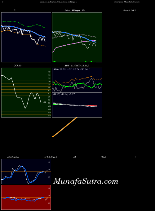 NASDAQ Sears Holdings Corporation SHLD All indicator, Sears Holdings Corporation SHLD indicators All technical analysis, Sears Holdings Corporation SHLD indicators All free charts, Sears Holdings Corporation SHLD indicators All historical values NASDAQ