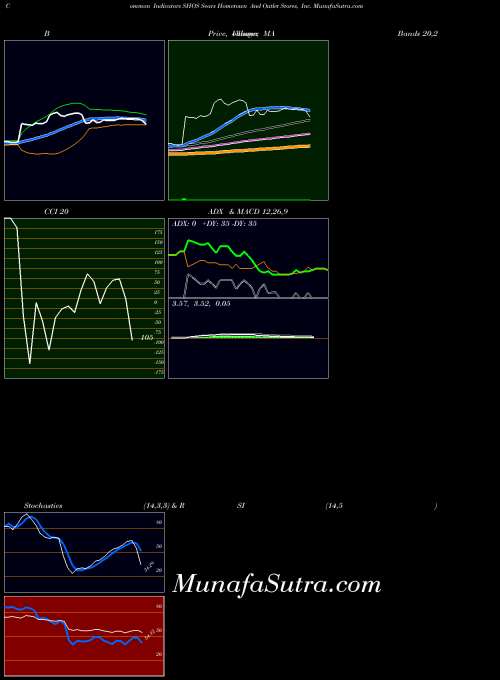 NASDAQ Sears Hometown And Outlet Stores, Inc. SHOS All indicator, Sears Hometown And Outlet Stores, Inc. SHOS indicators All technical analysis, Sears Hometown And Outlet Stores, Inc. SHOS indicators All free charts, Sears Hometown And Outlet Stores, Inc. SHOS indicators All historical values NASDAQ