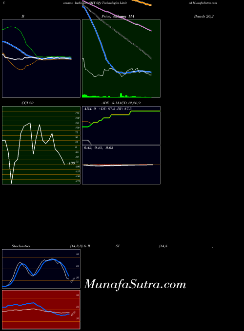 Sify Technologies indicators chart 