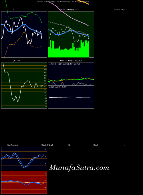 NASDAQ SIGA Technologies Inc. SIGA All indicator, SIGA Technologies Inc. SIGA indicators All technical analysis, SIGA Technologies Inc. SIGA indicators All free charts, SIGA Technologies Inc. SIGA indicators All historical values NASDAQ