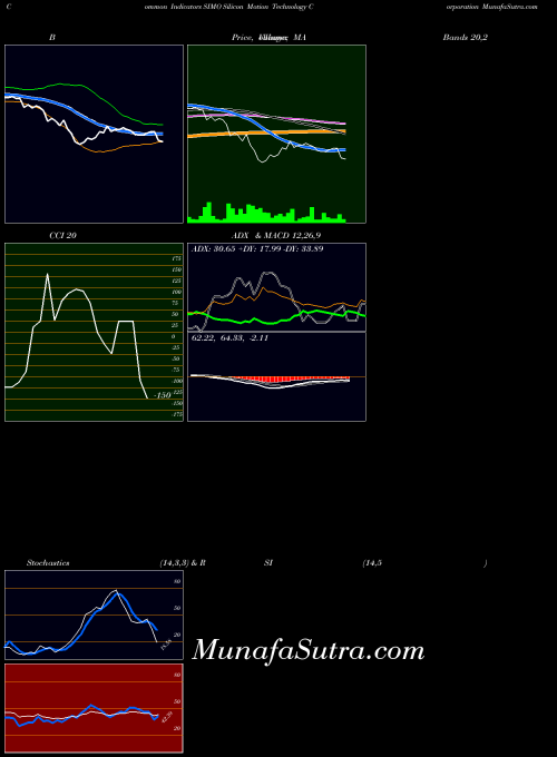 NASDAQ Silicon Motion Technology Corporation SIMO All indicator, Silicon Motion Technology Corporation SIMO indicators All technical analysis, Silicon Motion Technology Corporation SIMO indicators All free charts, Silicon Motion Technology Corporation SIMO indicators All historical values NASDAQ