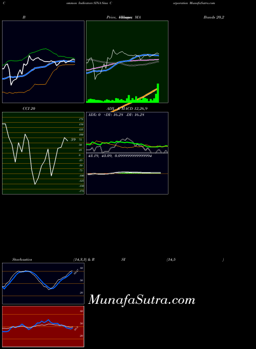 NASDAQ Sina Corporation SINA All indicator, Sina Corporation SINA indicators All technical analysis, Sina Corporation SINA indicators All free charts, Sina Corporation SINA indicators All historical values NASDAQ