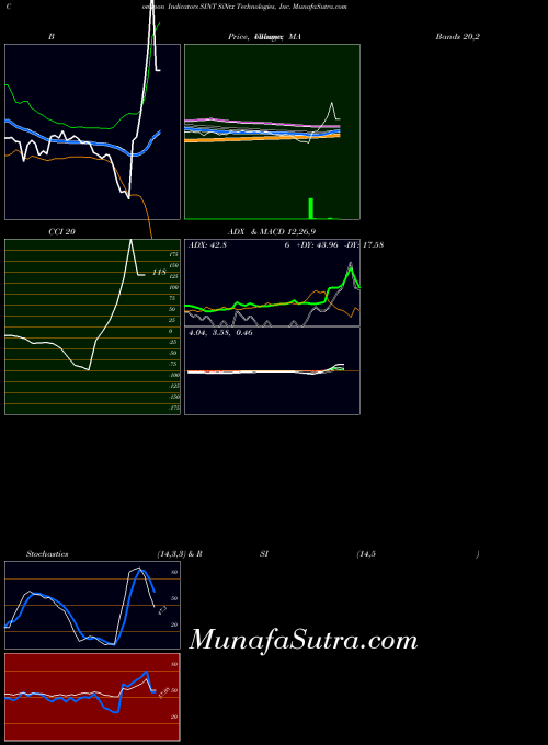 Sintx Technologies indicators chart 