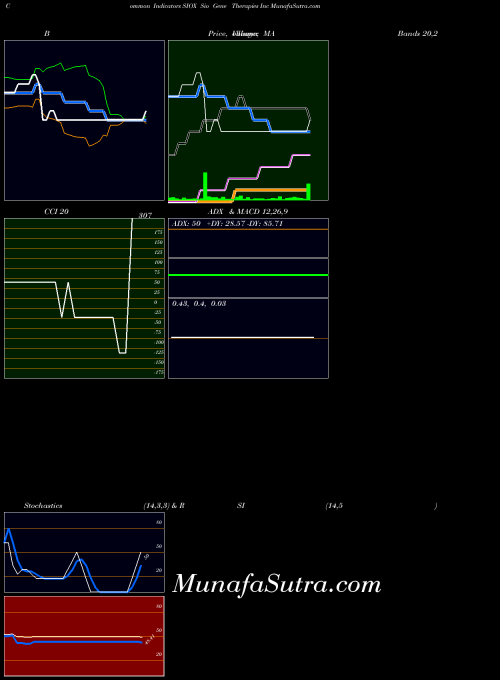 Sio Gene indicators chart 