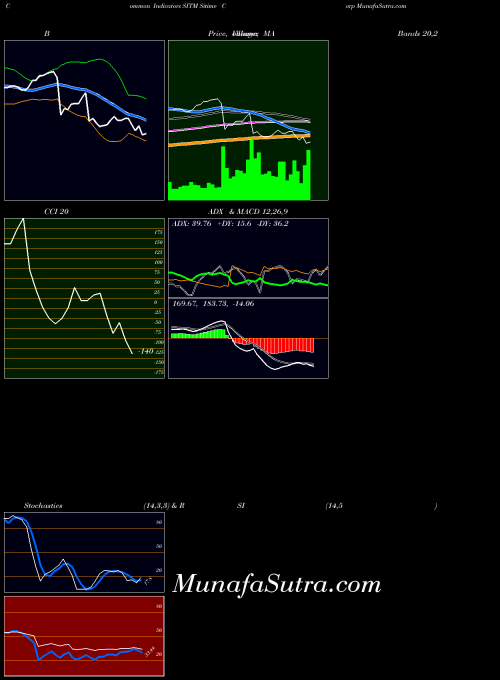 NASDAQ Sitime Corp SITM All indicator, Sitime Corp SITM indicators All technical analysis, Sitime Corp SITM indicators All free charts, Sitime Corp SITM indicators All historical values NASDAQ