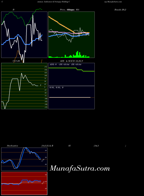 Scienjoy Holding indicators chart 