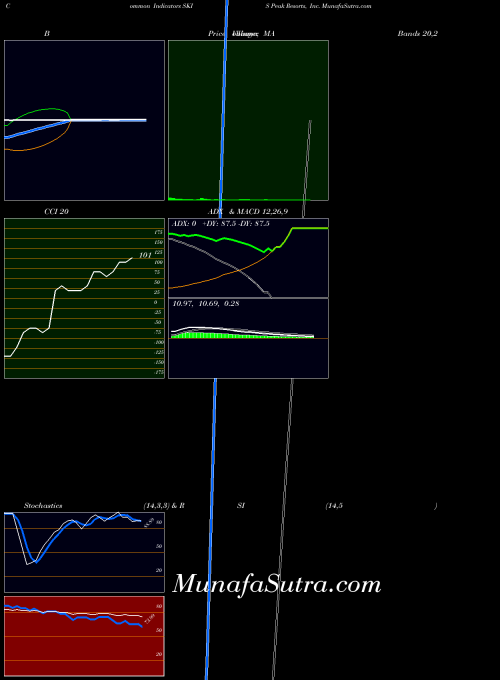 NASDAQ Peak Resorts, Inc. SKIS All indicator, Peak Resorts, Inc. SKIS indicators All technical analysis, Peak Resorts, Inc. SKIS indicators All free charts, Peak Resorts, Inc. SKIS indicators All historical values NASDAQ