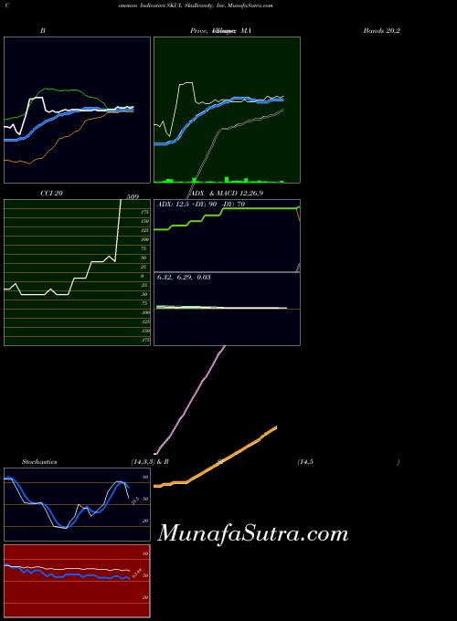 NASDAQ Skullcandy, Inc. SKUL All indicator, Skullcandy, Inc. SKUL indicators All technical analysis, Skullcandy, Inc. SKUL indicators All free charts, Skullcandy, Inc. SKUL indicators All historical values NASDAQ
