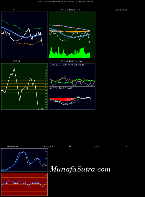 Silicon Laboratories indicators chart 