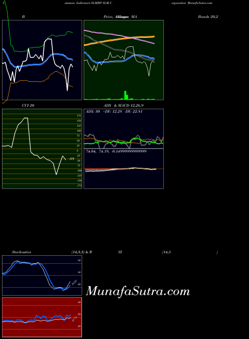 Slm Corporation indicators chart 