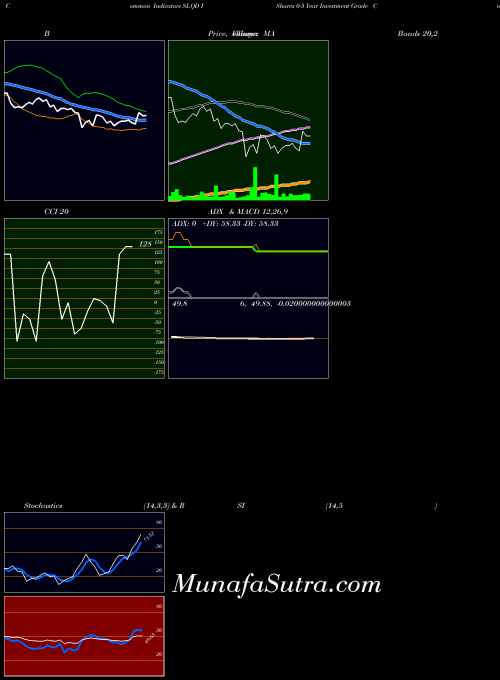 Ishares 0 indicators chart 