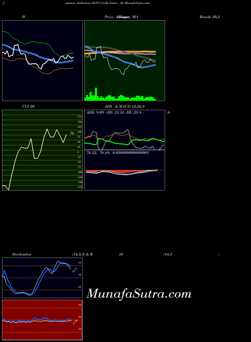 Credit Suisse indicators chart 