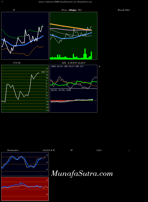 NASDAQ SmartFinancial, Inc. SMBK All indicator, SmartFinancial, Inc. SMBK indicators All technical analysis, SmartFinancial, Inc. SMBK indicators All free charts, SmartFinancial, Inc. SMBK indicators All historical values NASDAQ