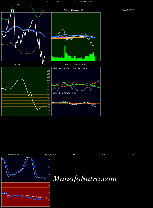 Semiconductor Vaneck indicators chart 