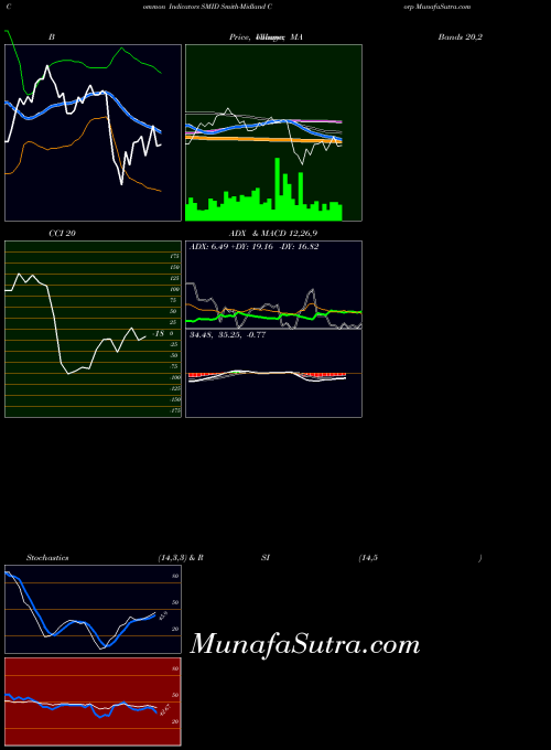 Smith Midland indicators chart 