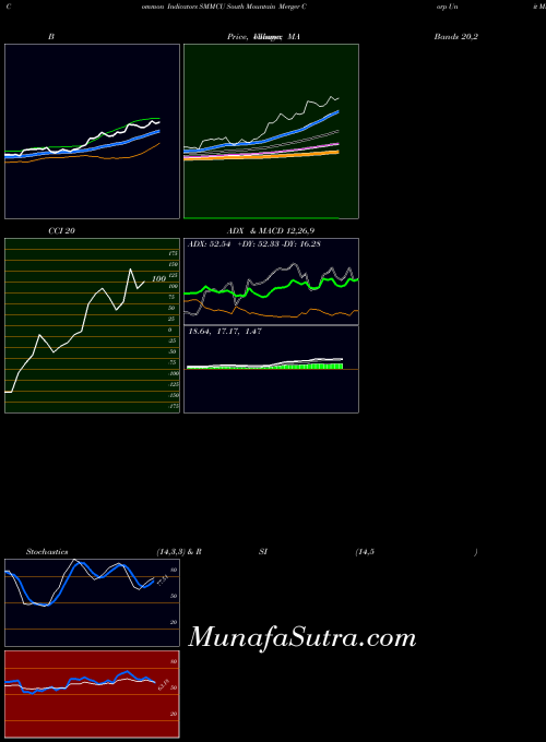 NASDAQ South Mountain Merger Corp Unit SMMCU All indicator, South Mountain Merger Corp Unit SMMCU indicators All technical analysis, South Mountain Merger Corp Unit SMMCU indicators All free charts, South Mountain Merger Corp Unit SMMCU indicators All historical values NASDAQ