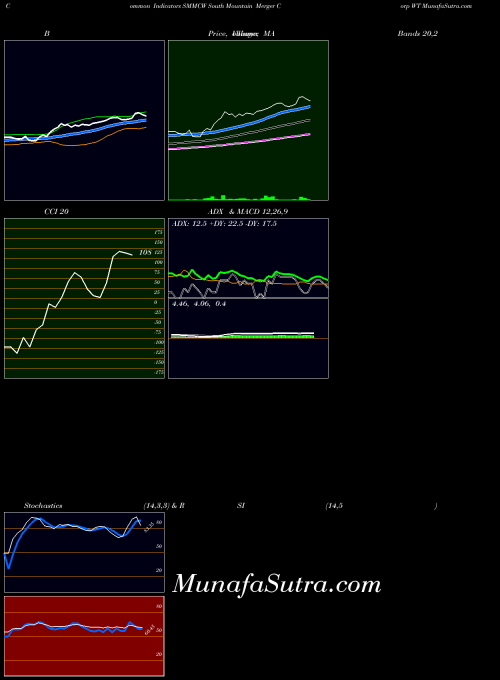 South Mountain indicators chart 