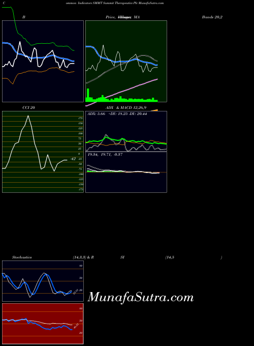 Summit Therapeutics indicators chart 