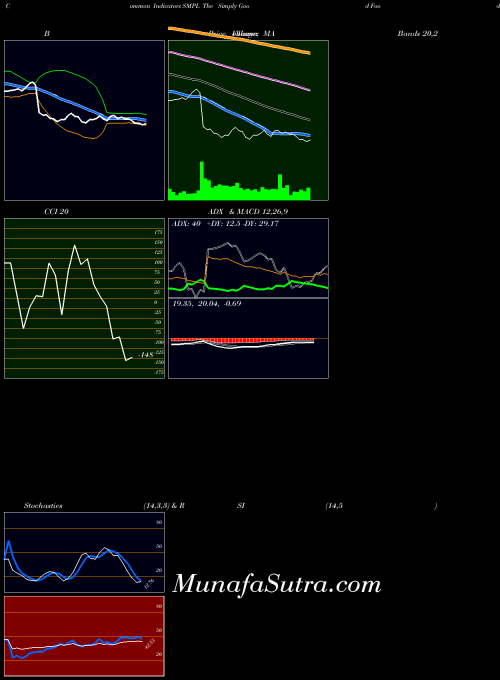 NASDAQ The Simply Good Foods Company SMPL All indicator, The Simply Good Foods Company SMPL indicators All technical analysis, The Simply Good Foods Company SMPL indicators All free charts, The Simply Good Foods Company SMPL indicators All historical values NASDAQ